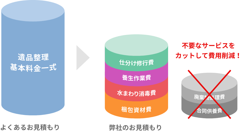 不要なサービスをカットして費用削減!